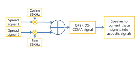 Block diagram of m-sequence. QPSK, quadrature phase shift keying; DS-CDMA, direct-sequence code division multiple access.