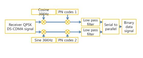 Block diagram of demodulation processing in the receiver. QPSK, quadrature phase shift keying; DS-CDMA, direct-sequence code division multiple access; PN, pseudo-random noise.