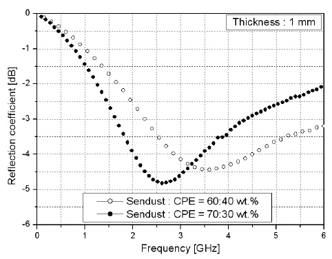 Sendust : CPE = 80 : 20 wt.%와 70 : 30 wt% (조성비) 에서 반사계수
