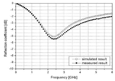 압착 센더스트 : CPE = 72.5 : 27.5 wt.%의 혼합비와 두께 0.6 mm인 경우의 흡수능의 시뮬레이션 값