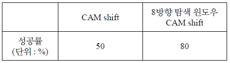 CAM shift와 8방향 탐색 윈도우가 적용된 CAM shift의 고속 이동 객체 추적 성공률