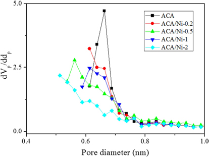 Micropore size distributions of the prepared samples. ACA: activated carbon aerogel.