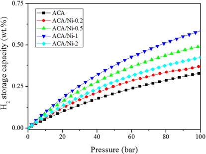 Hydrogen storage capacities of the prepared samples. ACA: activated carbon aerogel.