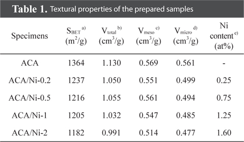 Textural properties of the prepared samples