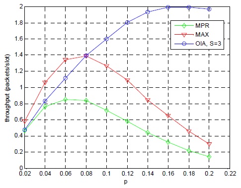 전송확률 p에 따른 다양한 프로토콜의 매체접근제어 계층에서 전송률