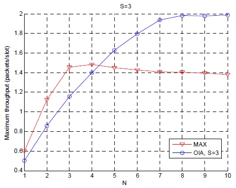 랜덤 액세스 네트워크의 수(셀의 수)에 따른 기회적 간섭 정렬 기법과 신호 최대화 기법의 최대 전송률