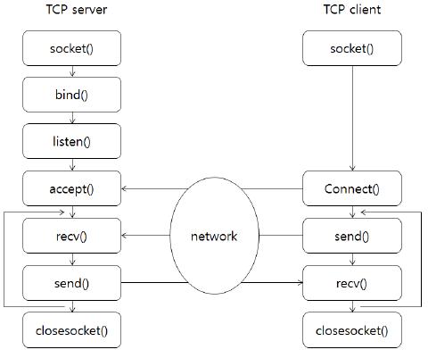 서버 시스템과 클라이언트 간의 통신 구조