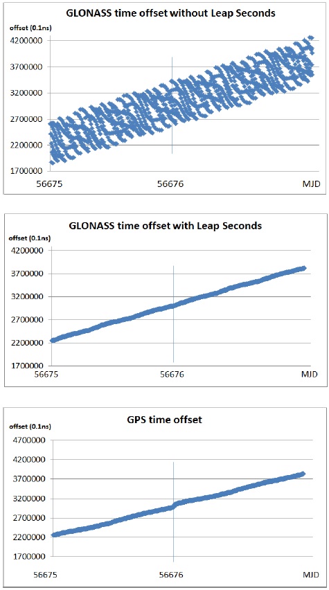 미국 NASA JPL의 GPS 및 GLONASS 관측 데이터 처리 결과