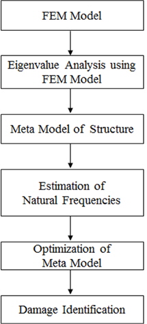 Flowchart of the of the damage detection using meta model