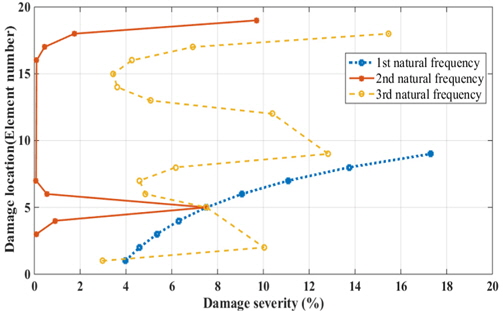 Predicted damage information from RSM model of each natural frequency (E5, 7.5 % damage model)