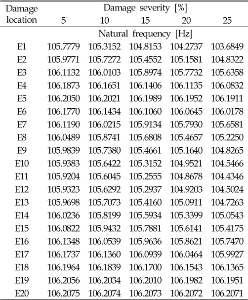 Second natural frequencies at different damage location and damage severity