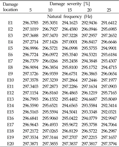 Third natural frequencies at different damage location and damage severity