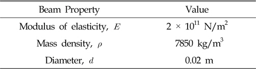 Properties of a FE model