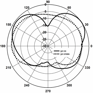 Radiation pattern for YZ plane.