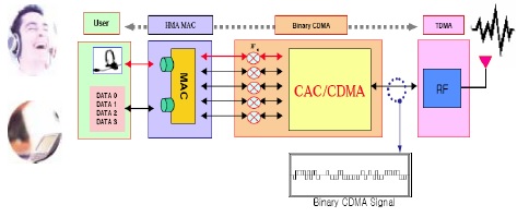Binary CDMA 기술 기본 개념