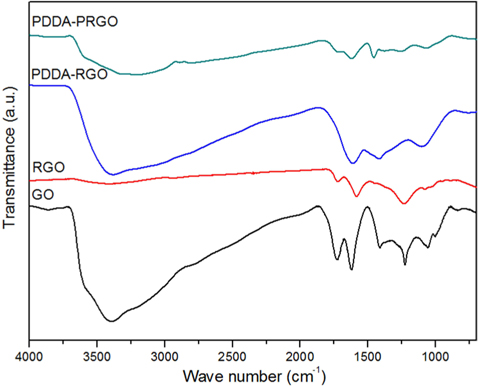 Fourier transform infrared spectra patterns of PDDA-PRGO, PDDA-RGO, RGO, and GO samples. PDDA: poly(diallyldimethyl ammonium chloride), PRGO: poly(sodium 4-styrenesulfonate)-functionalized reduced graphene oxide, RGO: reduced graphene oxide, GO: graphene oxide.