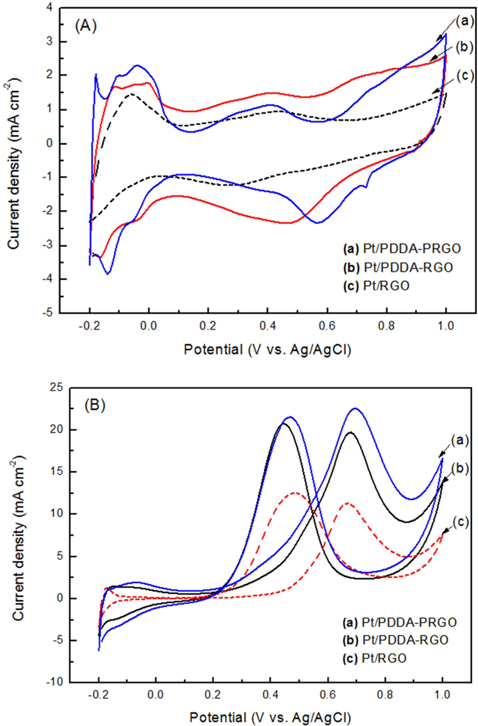Cyclic voltammetry of Pt/PDDA-PRGO, Pt/PDDA-RGO and Pt/RGO at a scan rate of 50 mV s？1 between ？0.2 and 1.0 V vs. Ag/AgCl in (A) 1.0M H2SO4 solution and (B) 1.0M H2SO4 + 2.0M CH3OH solution. PDDA: poly(diallyldimethyl ammonium chloride), PRGO: poly(sodium 4-styrenesulfonate)-functionalized reduced graphene oxide, RGO: reduced graphene oxide.