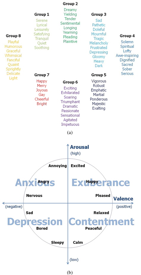 Two common emotion representation schemes: (a) Hevner’s adjective list, (b) Thayer’s emotional circumflex model.