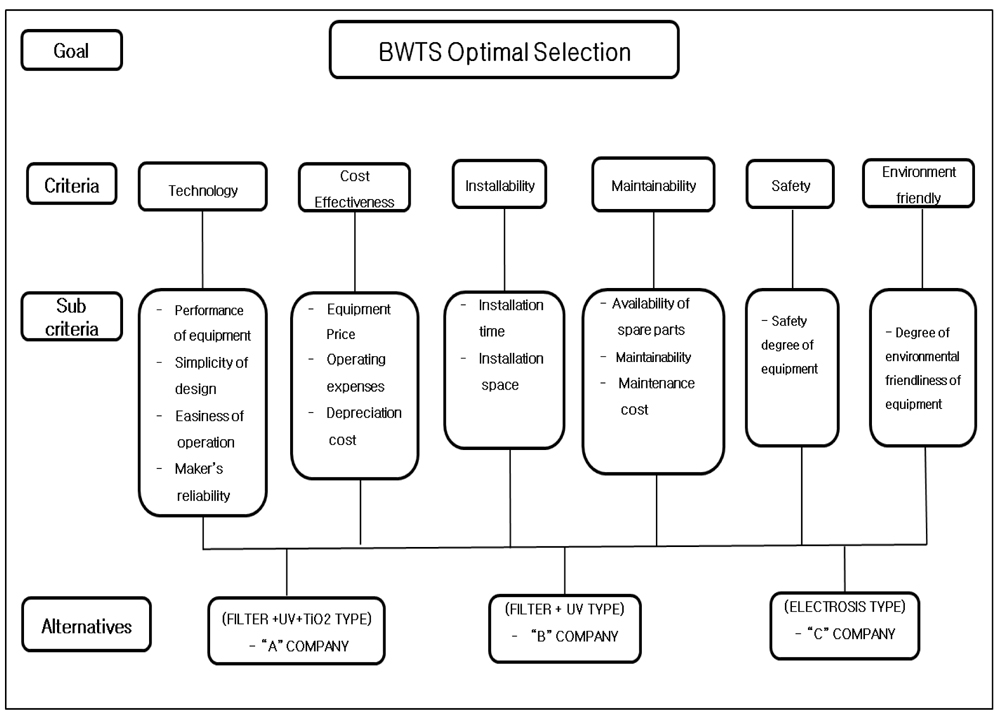 BWTS Hierarchical structure for optimum selection