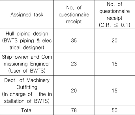 Number of questionnaire receipt