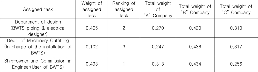 Weight of assigned task and total weight of alternatives