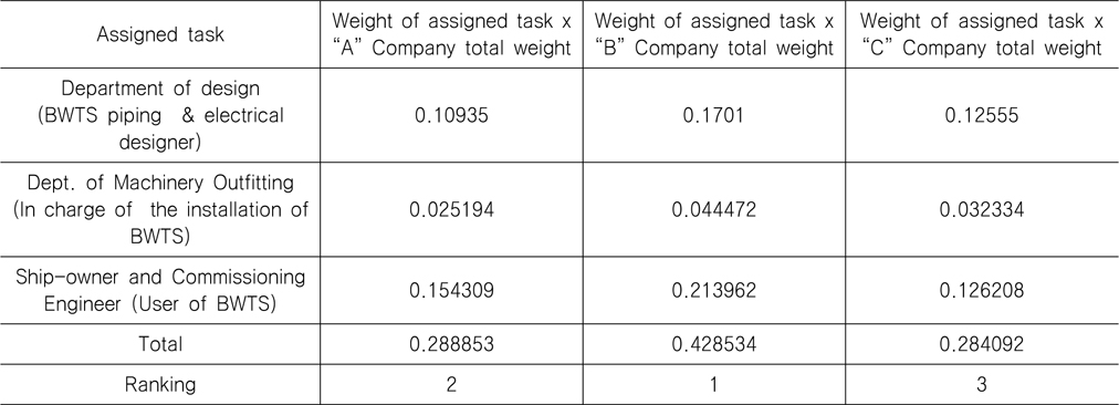 Total weight of alternatives considering the weight of assigned task