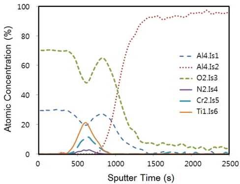 AES depth profile of multi-layer cermet film (sputtering rate: 12 nm/min).