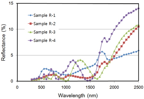 Reflectance of multi-layer cermet films at different gas mixture of Ar and (O2+N2).