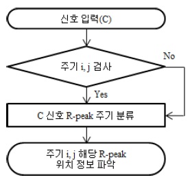 R-peak 주기 검사 알고리즘