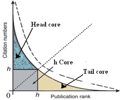 h, head, and tail core (a modification of Harish’s h-index figure)