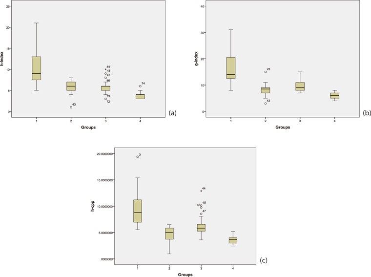 Box plot illustrations of h-index, g-index, and h-cpp