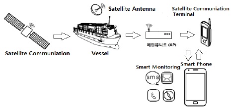 선박의 스마트 위성·무선 복합 통신시스템 환경