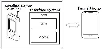 위성통신단말기와 스마트폰 SDR 기반 인터페이스