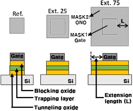 Lithography mask layout to fabricate the test device with a cross-sectional view of the device. Here, Ext. 25(or 75) means the extension length of the charge-trapping layer is 25 um (or 75um). In the case of Ref., the charge-trapping layer was etched and self-aligned with the gate electrode area and extension length of 0 um.