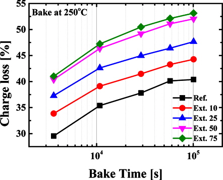 The transition of charge loss on 6nm-thick SiN devices at 250℃ as a function of bake time.