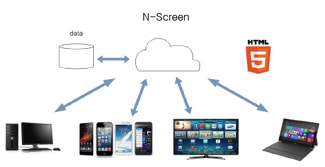 N-Screen을 적용한 모니터링 시스템의 개념도