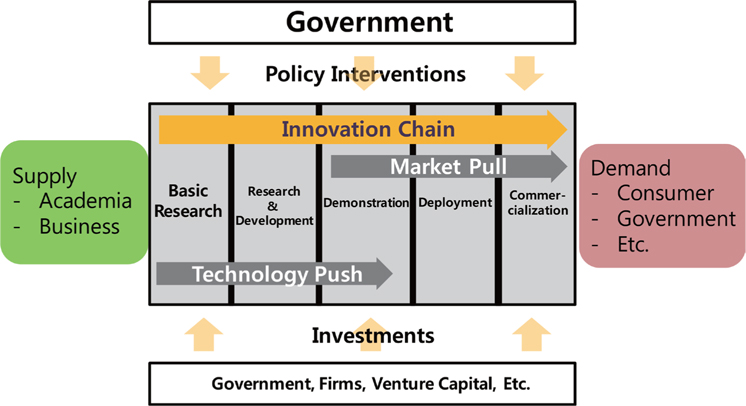 Redrawing of innovation chain diagram (Foxon, 2004; International Energy Agency, 2009)