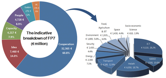 FP7 Cooperation program, part of the budget and related configuration