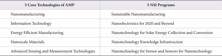 Comparison of 5 Core Tech of AMP and 5 Nanotechnology Signature Initiative (NSI) Programs of NNI