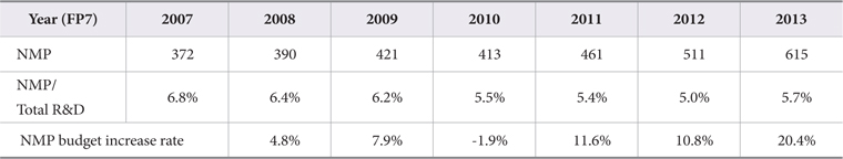 2007~2013 NMP Budget Summary (Unit: Million Euro)