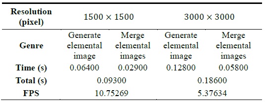 Evaluation of the generation speed of elemental images