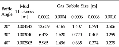 Baffle angle vs. gas bubble retention time [s]