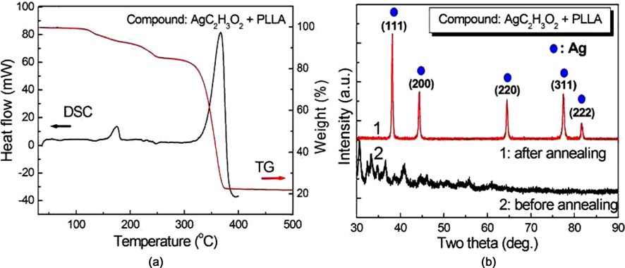 (a) Differential scanning calorimetry (DSC) and thermogravimetry (TG) curves of the precursor compound containing AgC2H3O2/poly(L-lactide) (PLLA) (in the weight ratio 2:1) at a heating rate of 10℃/min. (b) X-ray diffraction patterns of the precursor compound containing AgC2H3O2/PLLA (in the weight ratio 2:1) (1) before and (2) after annealing treatment at 380℃ for 1 h.