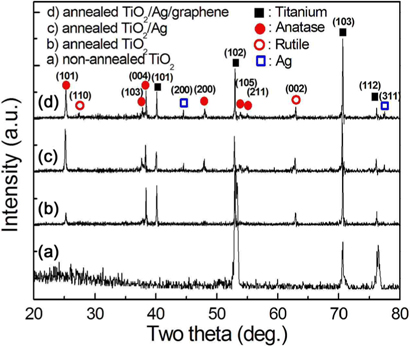 X-ray diffraction patterns of (a) Non-annealed TiO2 NTs, (b) Annealed TiO2 NTs, (c) Annealed Ag/TiO2 NTs, and (d) Annealed graphene/Ag/TiO2 NTs composites: the annealing treatment was performed at 500℃ for 1 h.