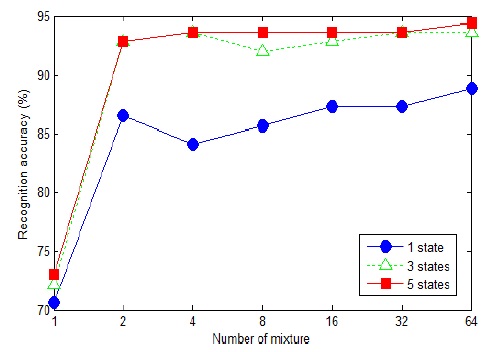 MFCC를 이용한 HMM 상태 및 가우시안 요소 개수에 따른 인식 성능 비교