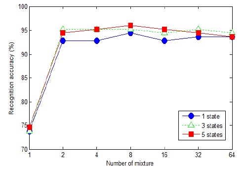 LPCC를 이용한 HMM 상태 및 가우시안 요소 개수에 따른 인식 성능 비교