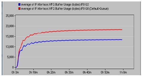 WFQ Buffer 사용율의 평균값