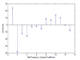 DCT coefficients.