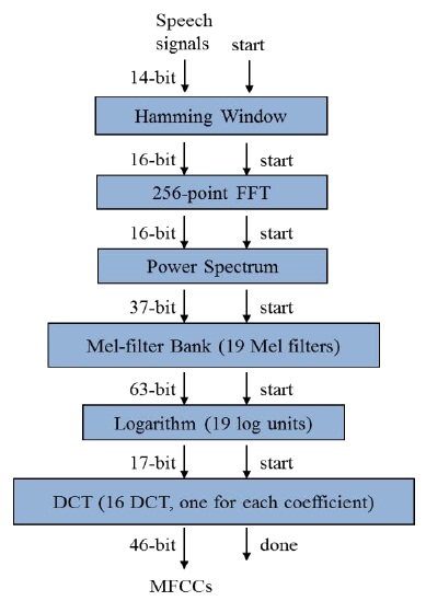 Block diagram of the MFCC processing unit.