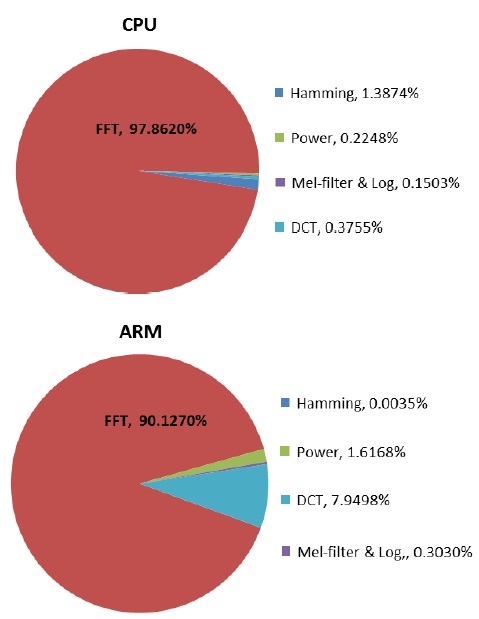 Percentage of time spent on each processing stage in the MFCC process on the CPU and ARM.